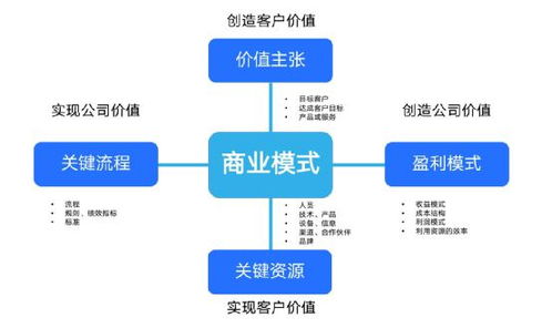 構建B端產品成功商業模式的四大支柱